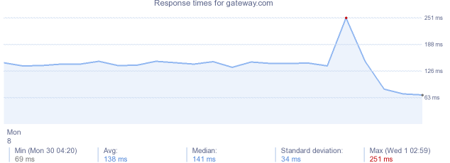 load time for gateway.com
