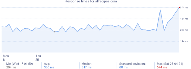 load time for allrecipes.com