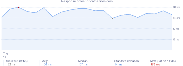 load time for catherines.com