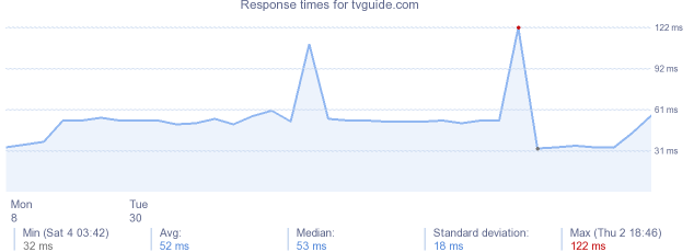 load time for tvguide.com