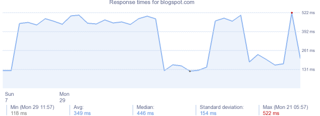 load time for blogspot.com