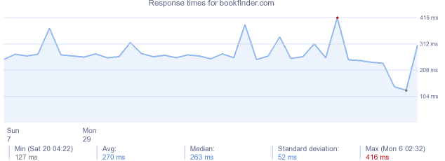 load time for bookfinder.com