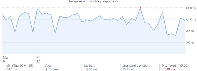 load time for paypal.com