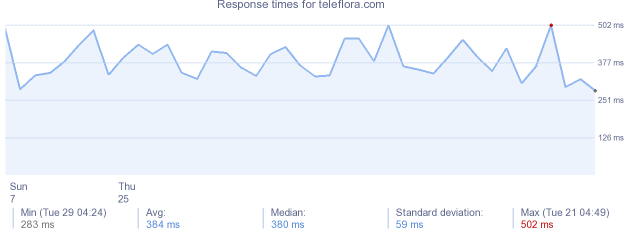 load time for teleflora.com