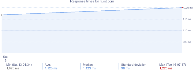 load time for rxlist.com