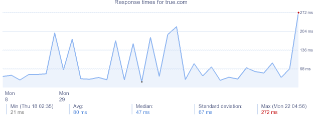 load time for true.com