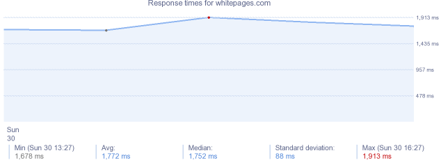 load time for whitepages.com