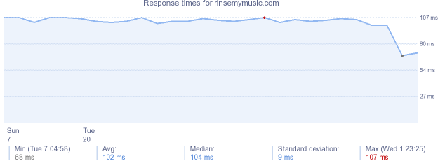 load time for rinsemymusic.com