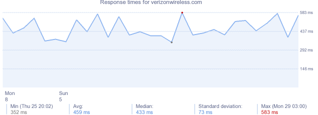 load time for verizonwireless.com