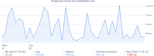 load time for buffalobills.com