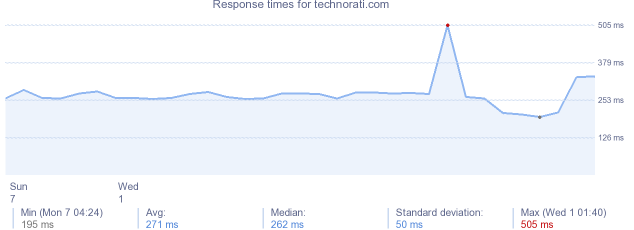 load time for technorati.com