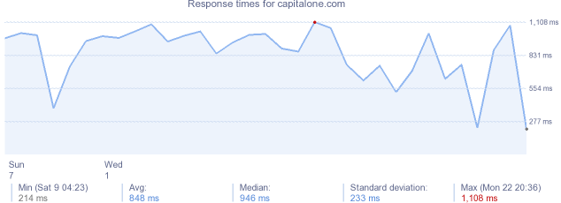 load time for capitalone.com