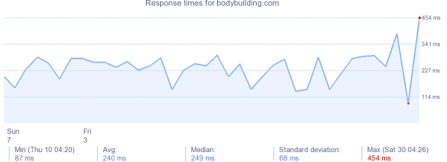 load time for bodybuilding.com