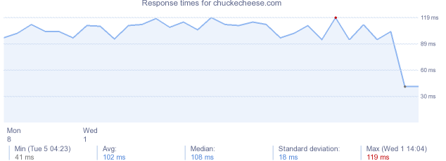 load time for chuckecheese.com