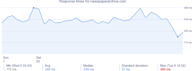 load time for newspaperarchive.com