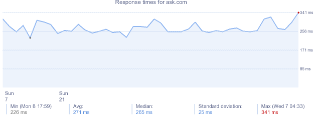 load time for ask.com