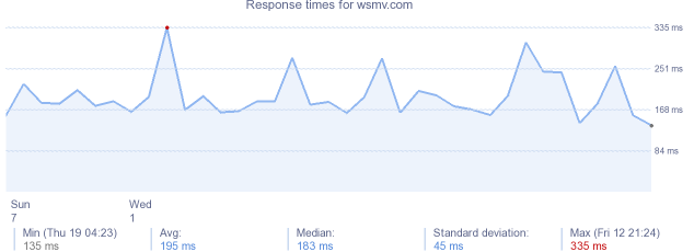 load time for wsmv.com