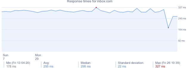 load time for inbox.com