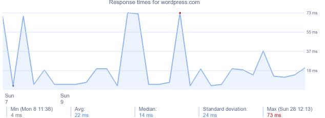 load time for wordpress.com