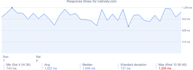 load time for natively.com