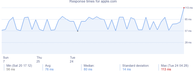 load time for apple.com