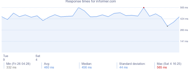 load time for informer.com