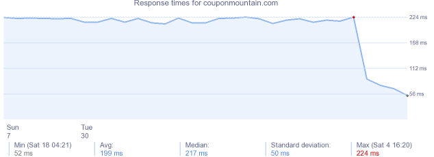 load time for couponmountain.com