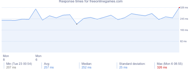 load time for freeonlinegames.com