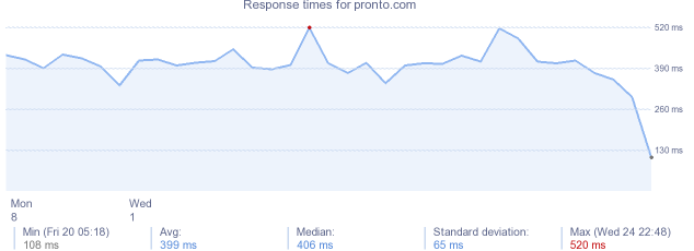 load time for pronto.com