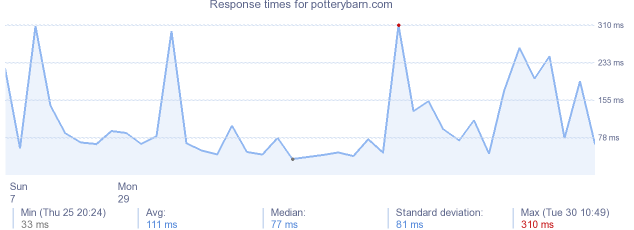 load time for potterybarn.com