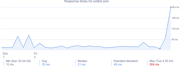 load time for scribd.com