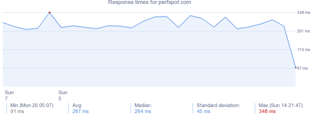 load time for perfspot.com