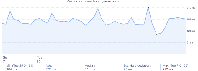 load time for citysearch.com