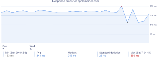 load time for appleinsider.com