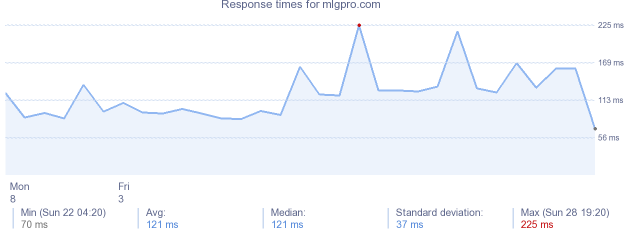 load time for mlgpro.com