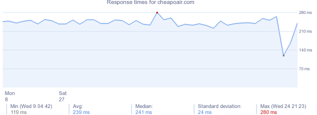 load time for cheapoair.com