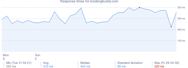 load time for bookingbuddy.com