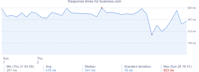 load time for business.com