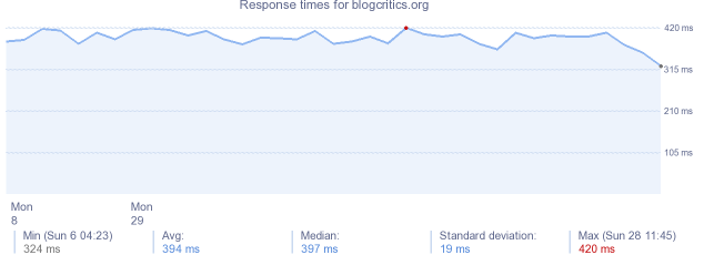 load time for blogcritics.org