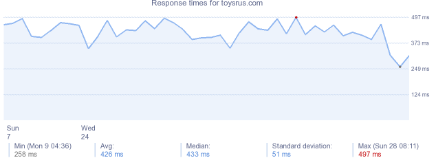 load time for toysrus.com