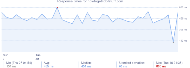 load time for howtogetridofstuff.com