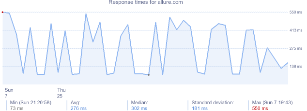 load time for allure.com