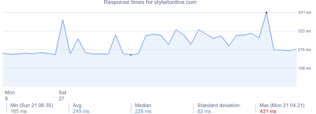 load time for styleitonline.com