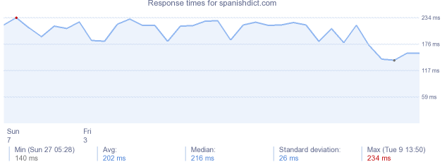 load time for spanishdict.com
