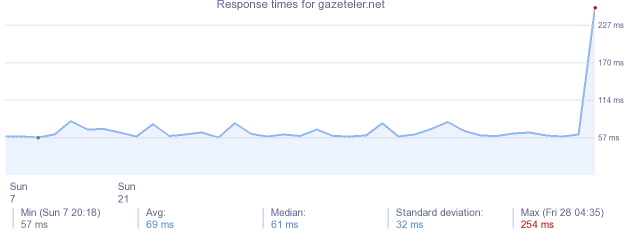 load time for gazeteler.net