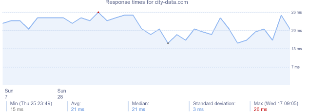 load time for city-data.com