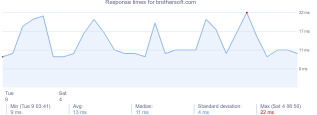 load time for brothersoft.com