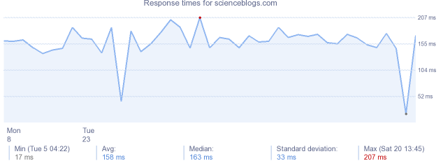 load time for scienceblogs.com