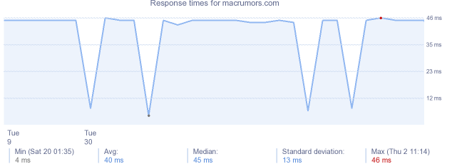 load time for macrumors.com