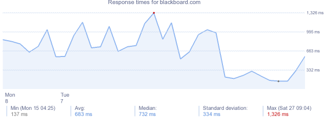 load time for blackboard.com